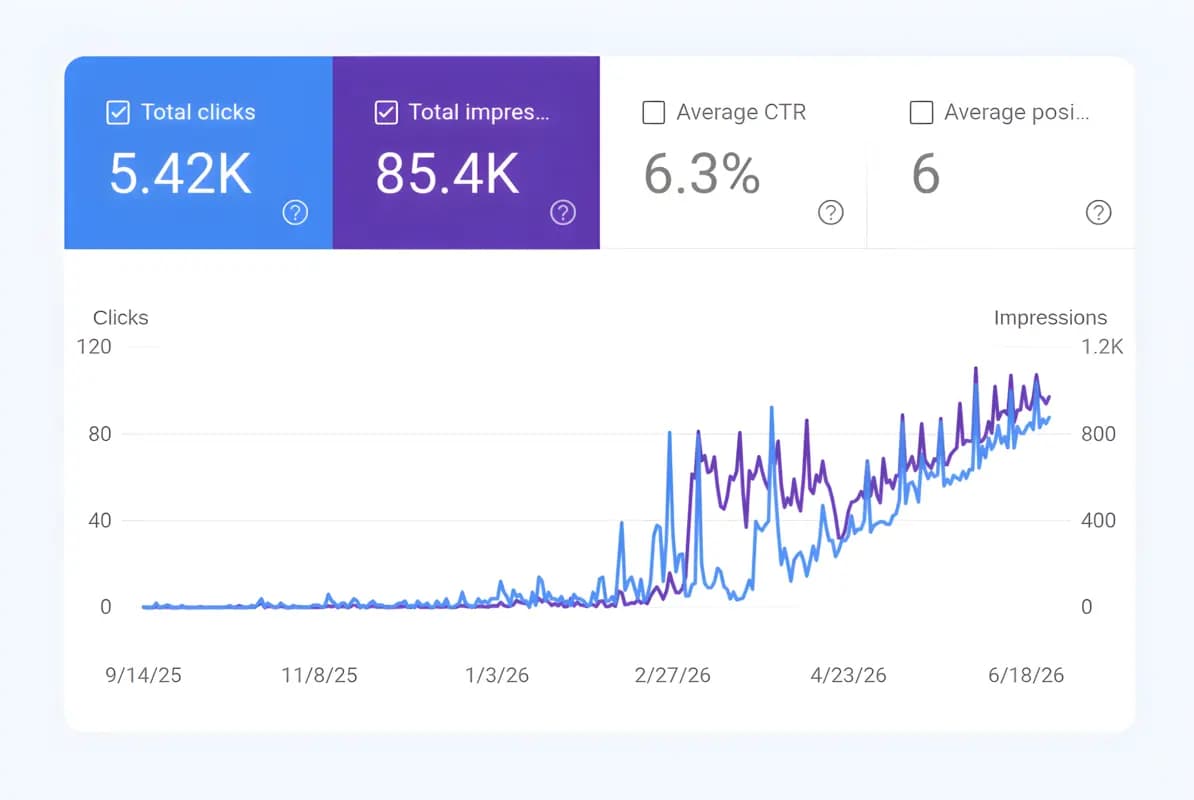 Google Search Console performance showing 5.42K clicks and 85.4K impressions